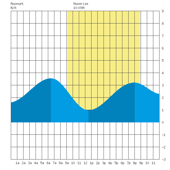 Lash Bay tide chart for Tuesday, March 12, 2024