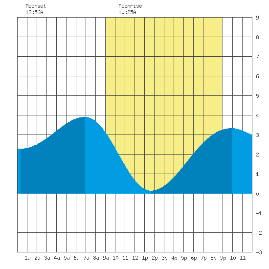 Lash Bay tide chart for Wednesday, March 13, 2024