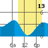 Lash Bay tide chart for Wednesday, March 13, 2024