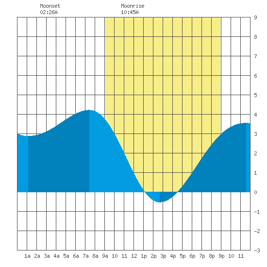 Lash Bay tide chart for Thursday, March 14, 2024