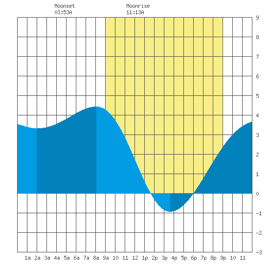 Lash Bay tide chart for Friday, March 15, 2024