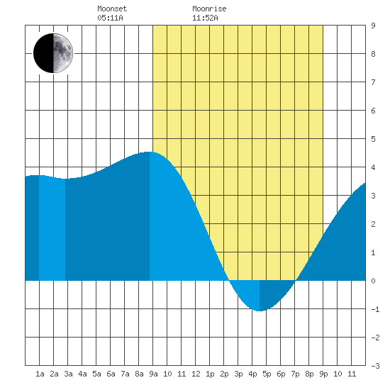 Lash Bay tide chart for Saturday, March 16, 2024