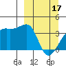 Lash Bay tide chart for Sunday, March 17, 2024