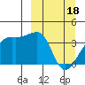 Lash Bay tide chart for Monday, March 18, 2024