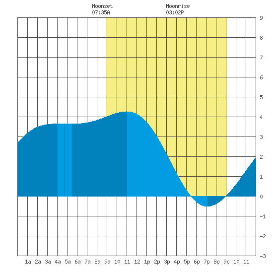 Lash Bay tide chart for Tuesday, March 19, 2024