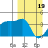 Lash Bay tide chart for Tuesday, March 19, 2024