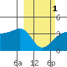 Lash Bay tide chart for Friday, March 1, 2024