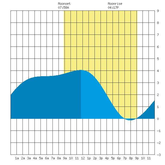 Lash Bay tide chart for Wednesday, March 20, 2024