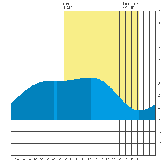 Lash Bay tide chart for Friday, March 22, 2024