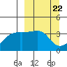 Lash Bay tide chart for Friday, March 22, 2024