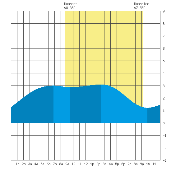 Lash Bay tide chart for Saturday, March 23, 2024