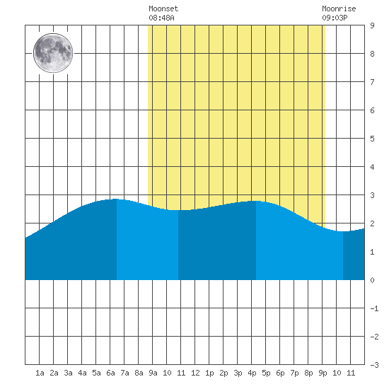 Lash Bay tide chart for Sunday, March 24, 2024
