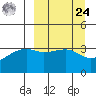 Lash Bay tide chart for Sunday, March 24, 2024