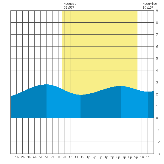 Lash Bay tide chart for Monday, March 25, 2024