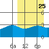 Lash Bay tide chart for Monday, March 25, 2024