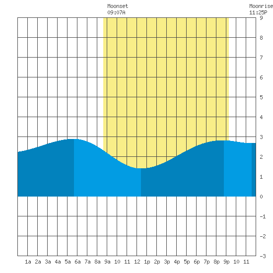 Lash Bay tide chart for Tuesday, March 26, 2024