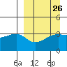 Lash Bay tide chart for Tuesday, March 26, 2024