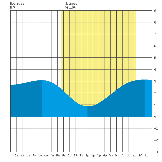 Lash Bay tide chart for Wednesday, March 27, 2024