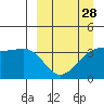 Lash Bay tide chart for Thursday, March 28, 2024