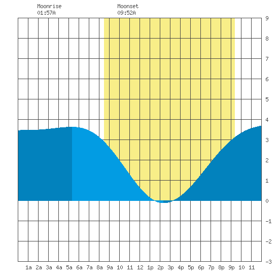 Lash Bay tide chart for Friday, March 29, 2024