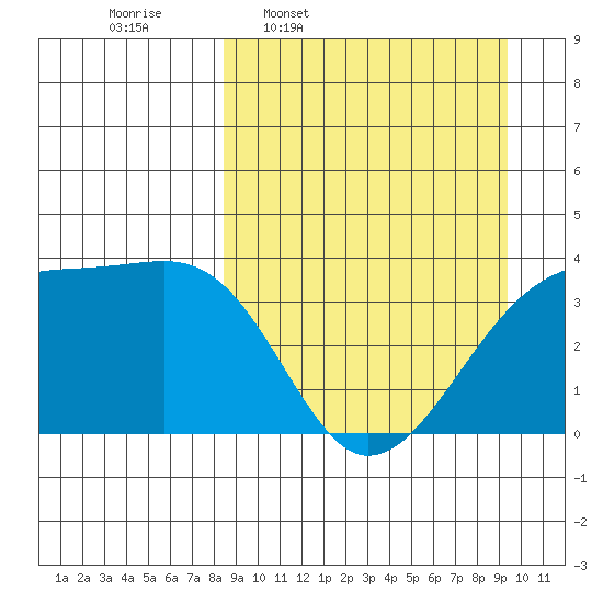 Lash Bay tide chart for Saturday, March 30, 2024