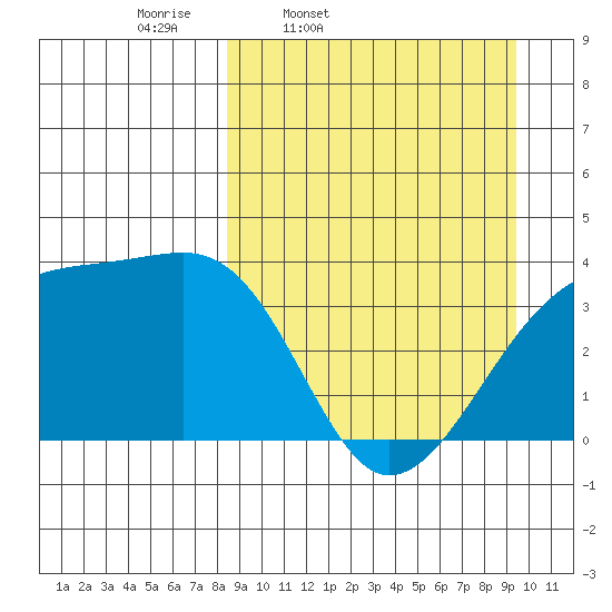 Lash Bay tide chart for Sunday, March 31, 2024