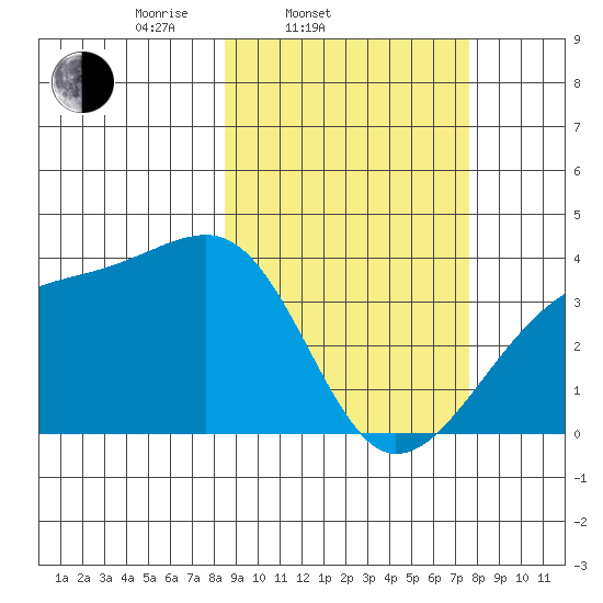 Lash Bay tide chart for Sunday, March 3, 2024
