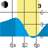 Lash Bay tide chart for Sunday, March 3, 2024