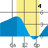 Lash Bay tide chart for Monday, March 4, 2024