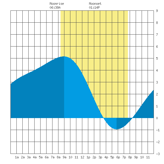 Lash Bay tide chart for Tuesday, March 5, 2024
