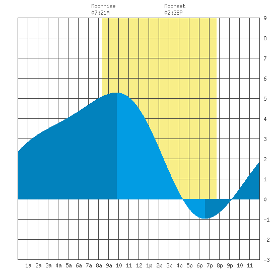 Lash Bay tide chart for Wednesday, March 6, 2024