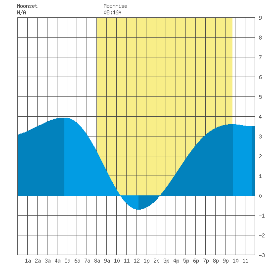 Lash Bay tide chart for Wednesday, April 10, 2024