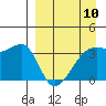 Lash Bay tide chart for Wednesday, April 10, 2024