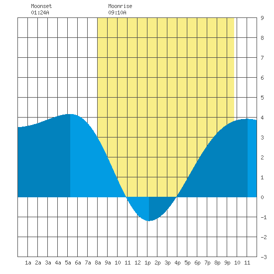Lash Bay tide chart for Thursday, April 11, 2024