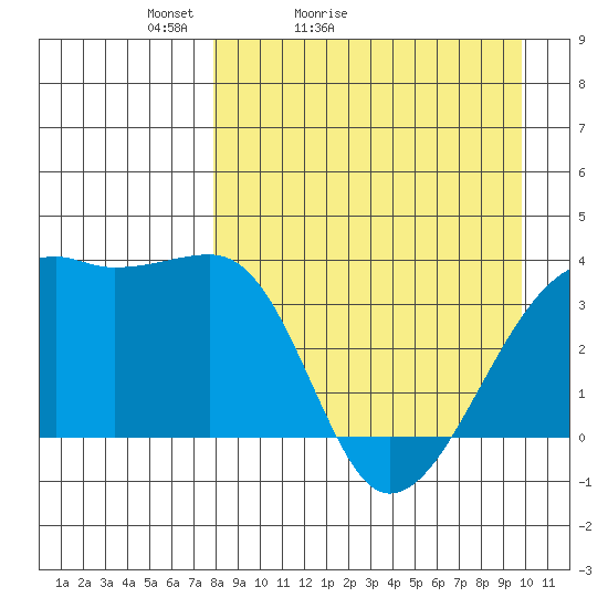 Lash Bay tide chart for Sunday, April 14, 2024