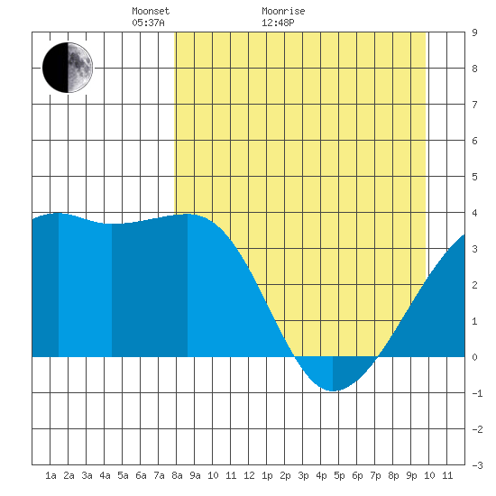 Lash Bay tide chart for Monday, April 15, 2024