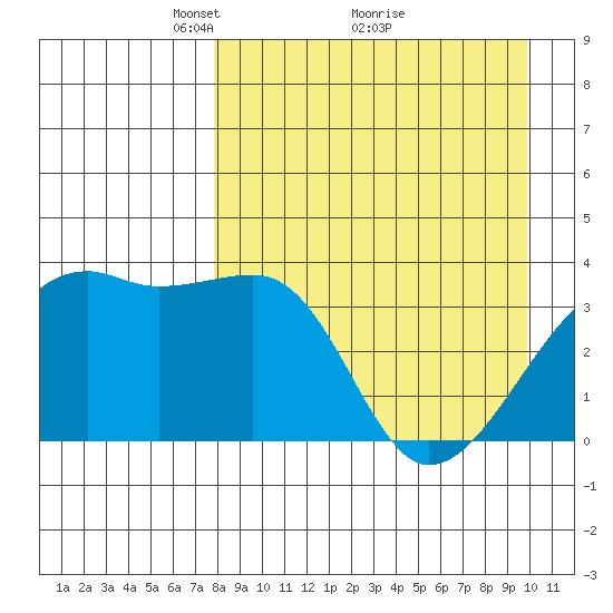 Lash Bay tide chart for Tuesday, April 16, 2024