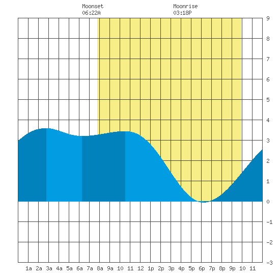 Lash Bay tide chart for Wednesday, April 17, 2024