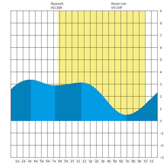 Lash Bay tide chart for Thursday, April 18, 2024