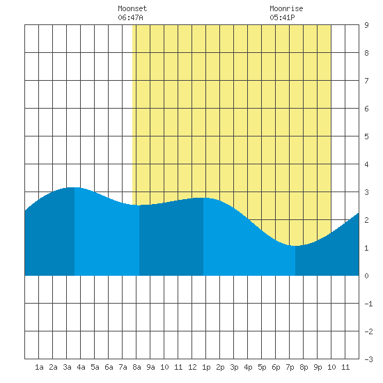 Lash Bay tide chart for Friday, April 19, 2024