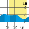 Lash Bay tide chart for Friday, April 19, 2024