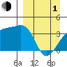 Lash Bay tide chart for Monday, April 1, 2024