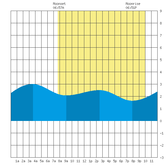 Lash Bay tide chart for Saturday, April 20, 2024
