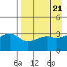Lash Bay tide chart for Sunday, April 21, 2024