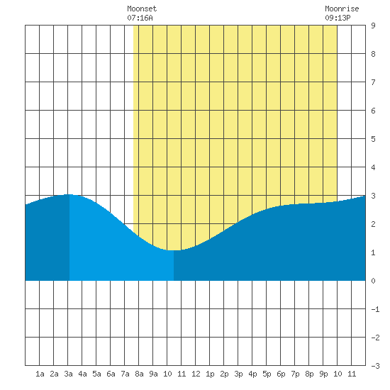 Lash Bay tide chart for Monday, April 22, 2024