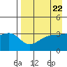 Lash Bay tide chart for Monday, April 22, 2024