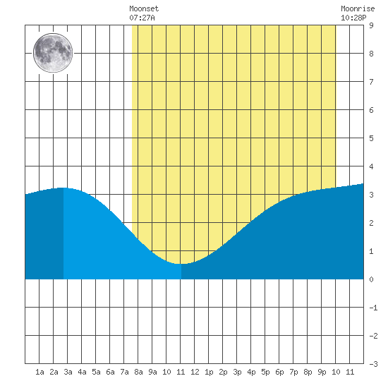 Lash Bay tide chart for Tuesday, April 23, 2024