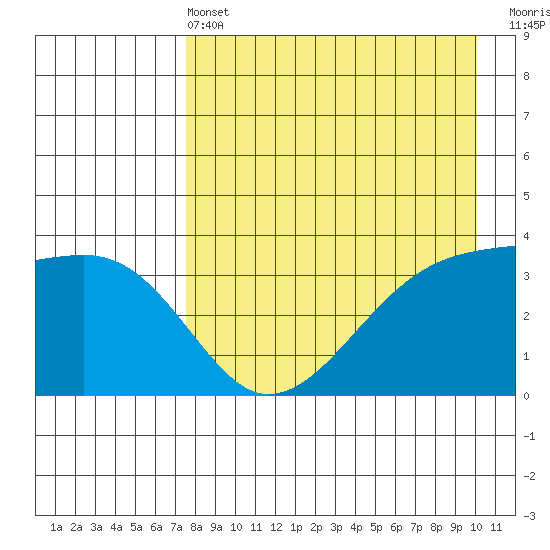 Lash Bay tide chart for Wednesday, April 24, 2024