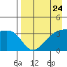 Lash Bay tide chart for Wednesday, April 24, 2024