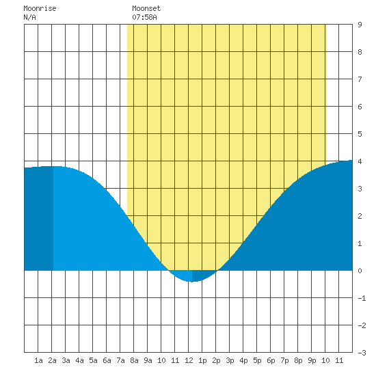 Lash Bay tide chart for Thursday, April 25, 2024